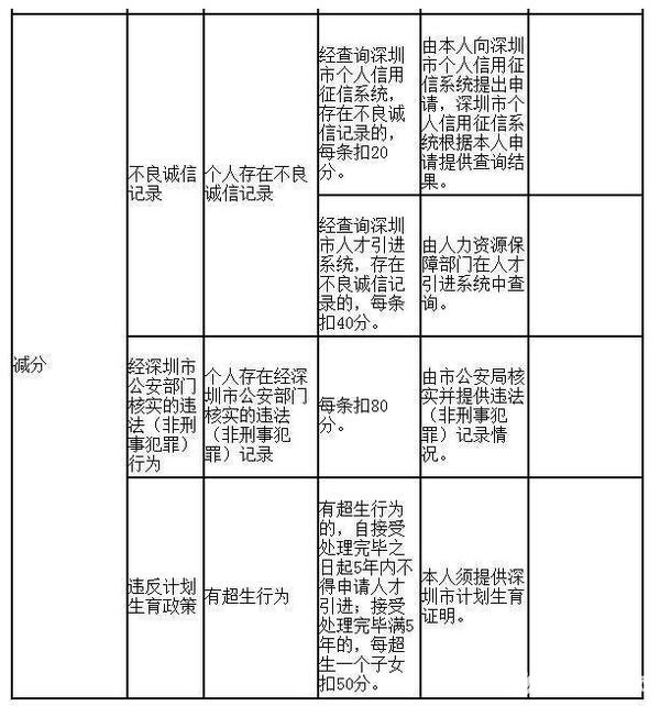 【深圳积分入户信用不良怎么办】范文118