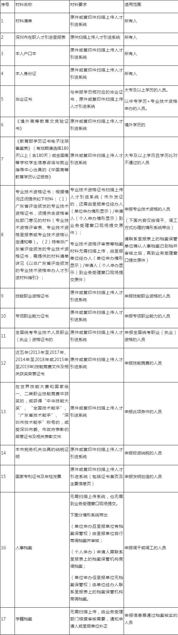 深圳积分入户取消了吗